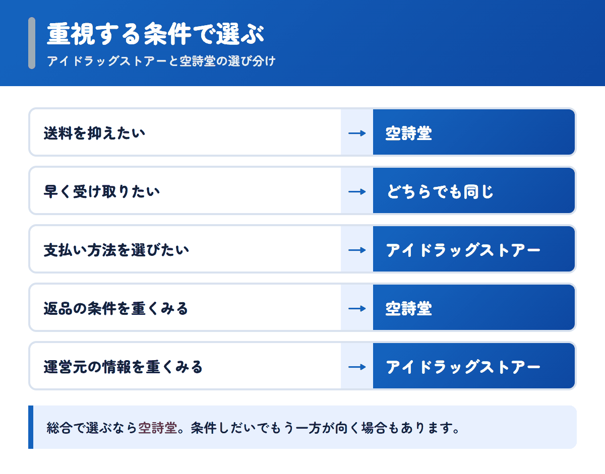 アイドラッグストアーと空詩堂を重視する条件で選び分けるフロー図