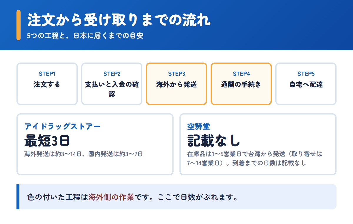 アイドラッグストアーと空詩堂の注文から受け取りまでの流れと日数の目安