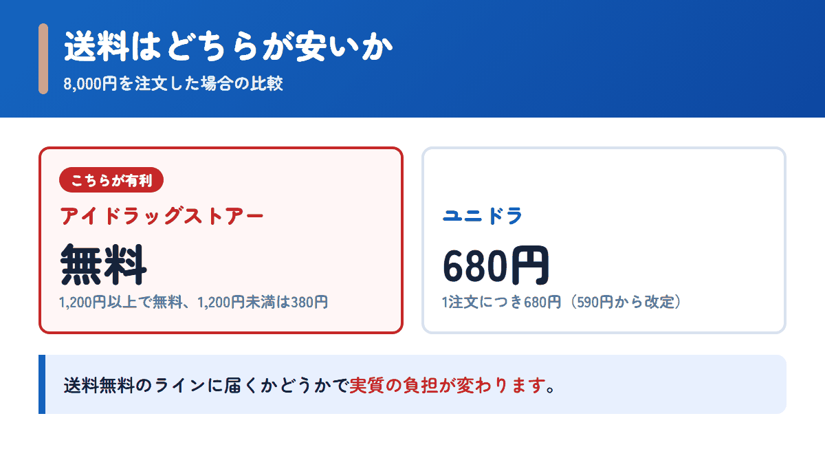アイドラッグストアーとユニドラの送料を8,000円の注文で比べた図