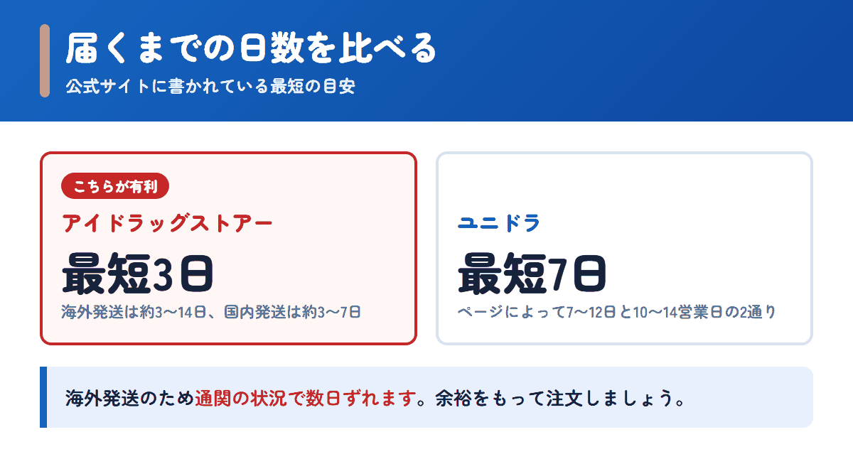 アイドラッグストアーとユニドラの配送日数の目安を比べた図