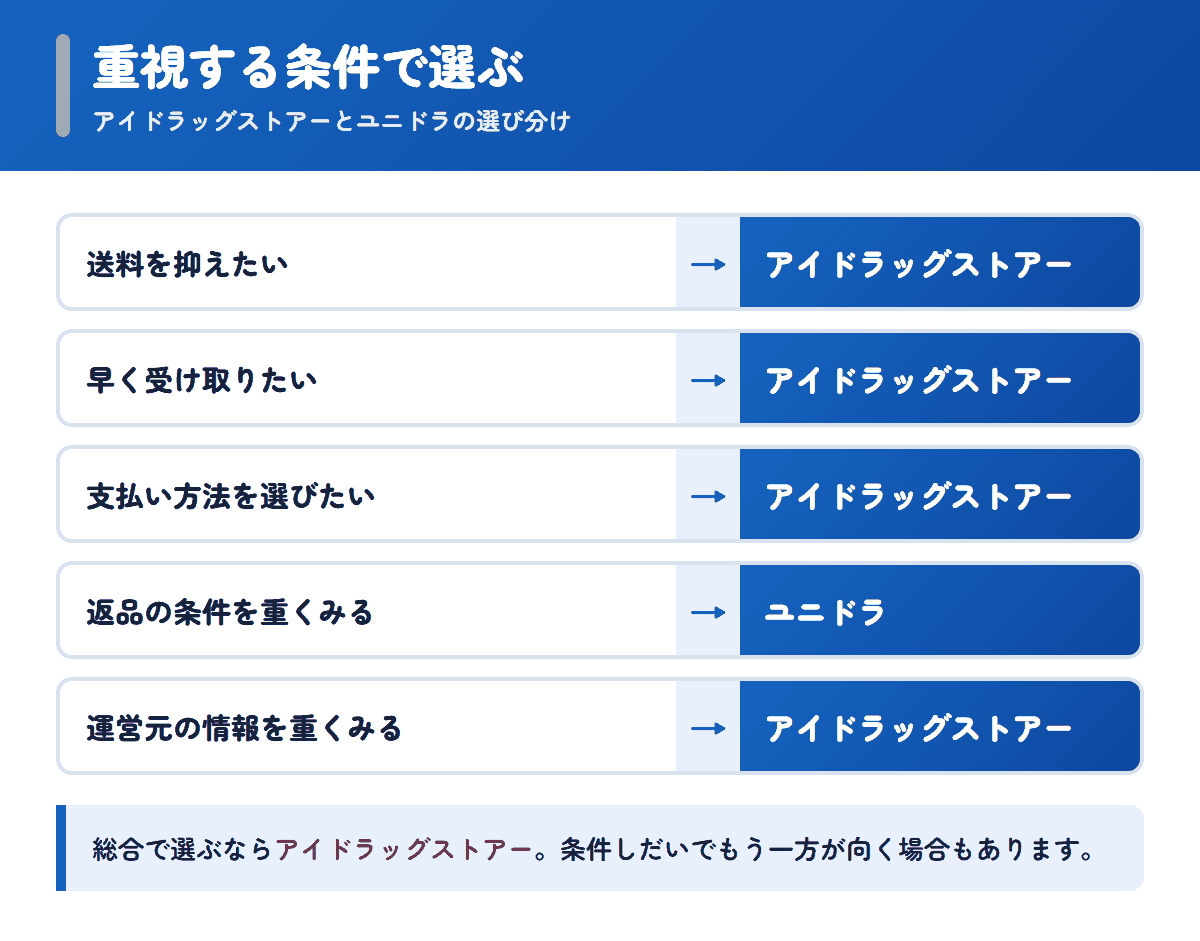 アイドラッグストアーとユニドラを重視する条件で選び分けるフロー図