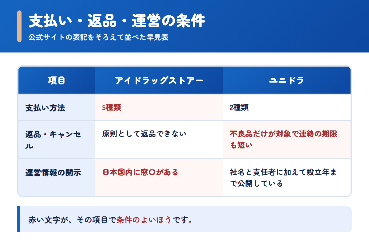 アイドラッグストアーとユニドラの支払い方法・返品条件・運営情報を並べた早見表