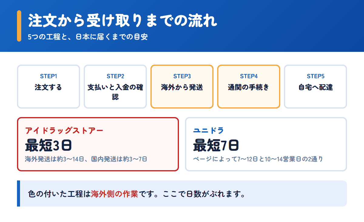 アイドラッグストアーとユニドラの注文から受け取りまでの流れと日数の目安