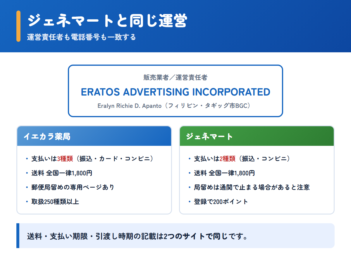 イエカラ薬局とジェネマートが同じ運営会社であることと条件の違い