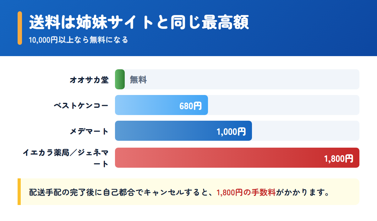 イエカラ薬局の送料1,800円をほかの個人輸入代行と並べた比較