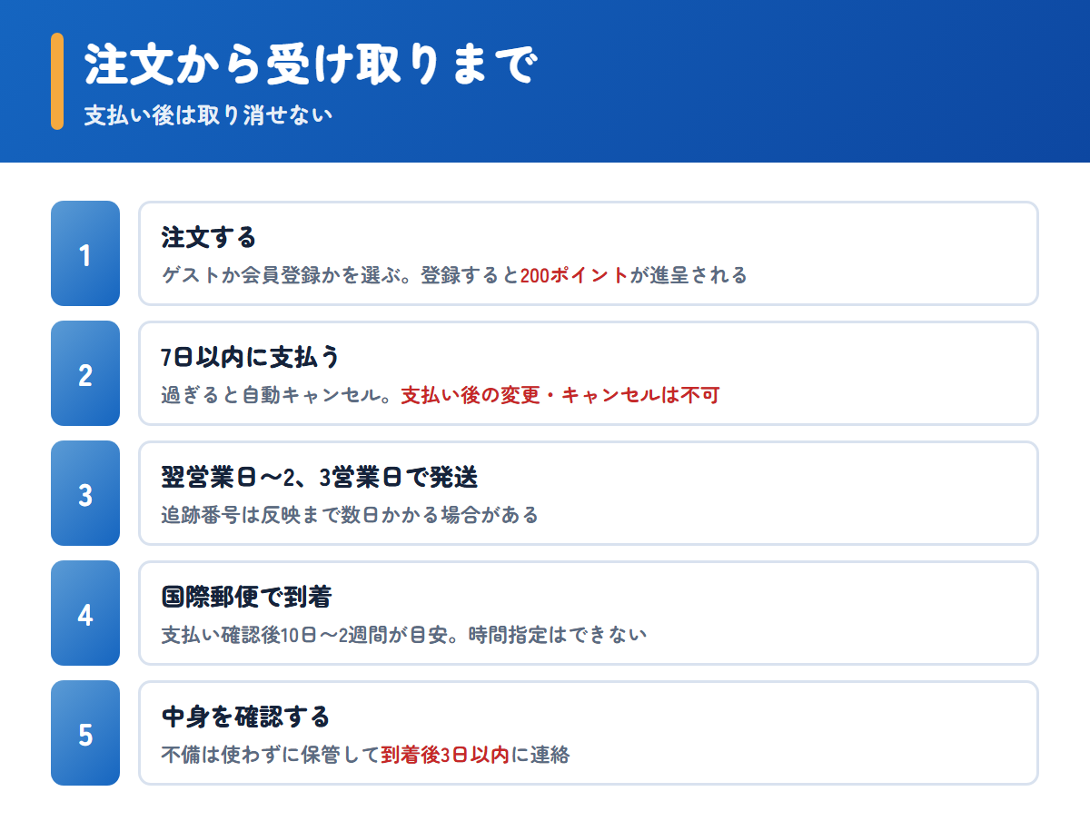 イエカラ薬局で注文してから商品を受け取るまでの5つの手順