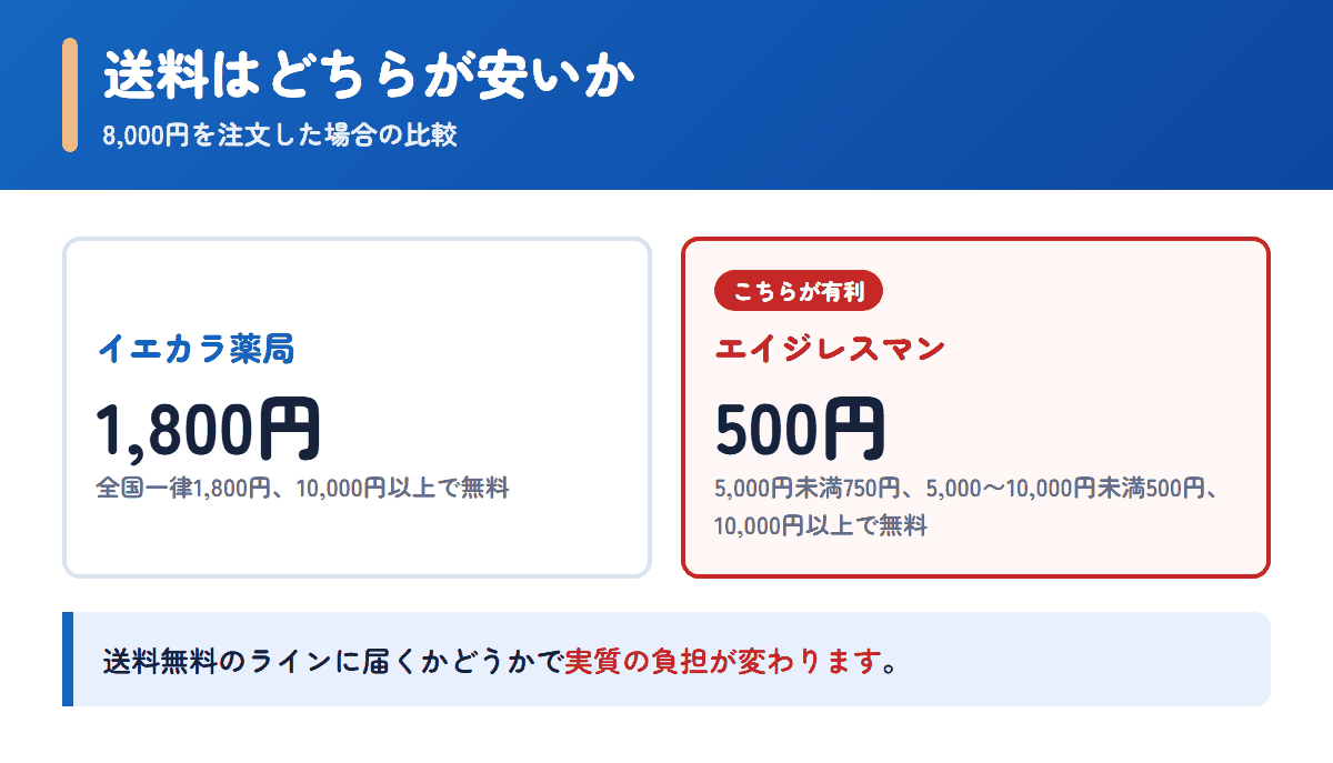イエカラ薬局とエイジレスマンの送料を8,000円の注文で比べた図