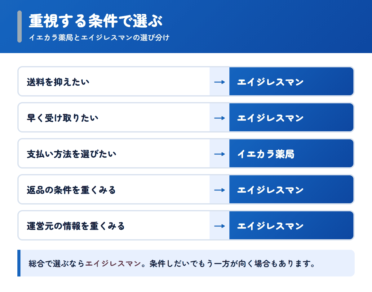 イエカラ薬局とエイジレスマンを重視する条件で選び分けるフロー図