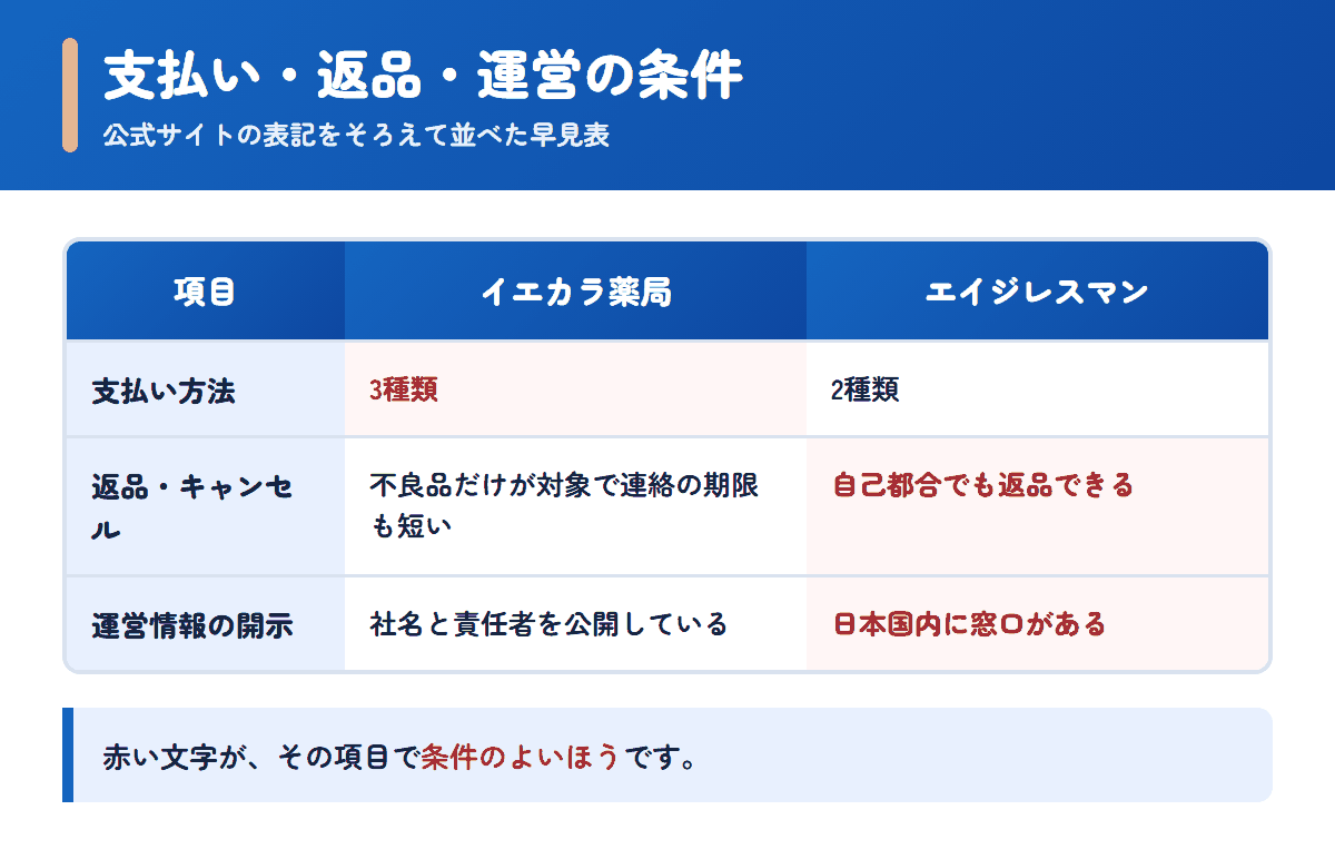 イエカラ薬局とエイジレスマンの支払い方法・返品条件・運営情報を並べた早見表