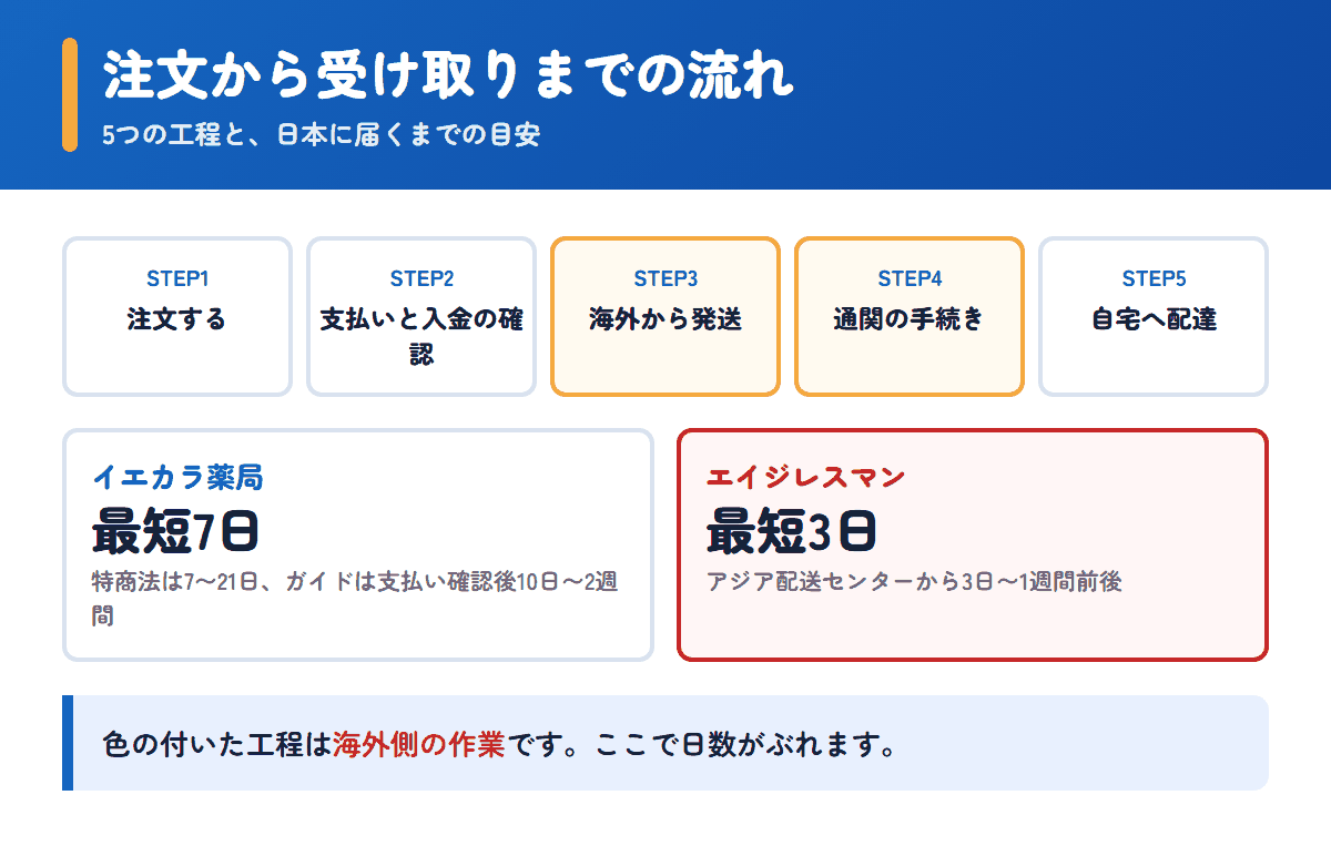 イエカラ薬局とエイジレスマンの注文から受け取りまでの流れと日数の目安
