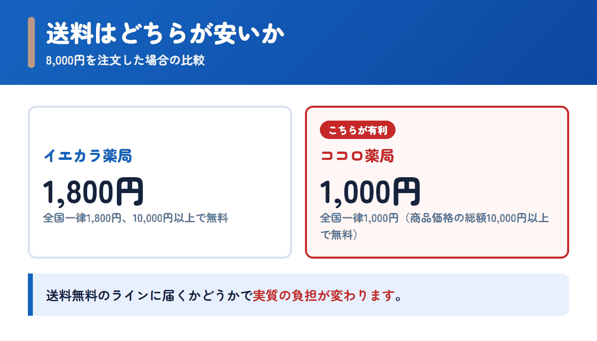 イエカラ薬局とココロ薬局の送料を8,000円の注文で比べた図