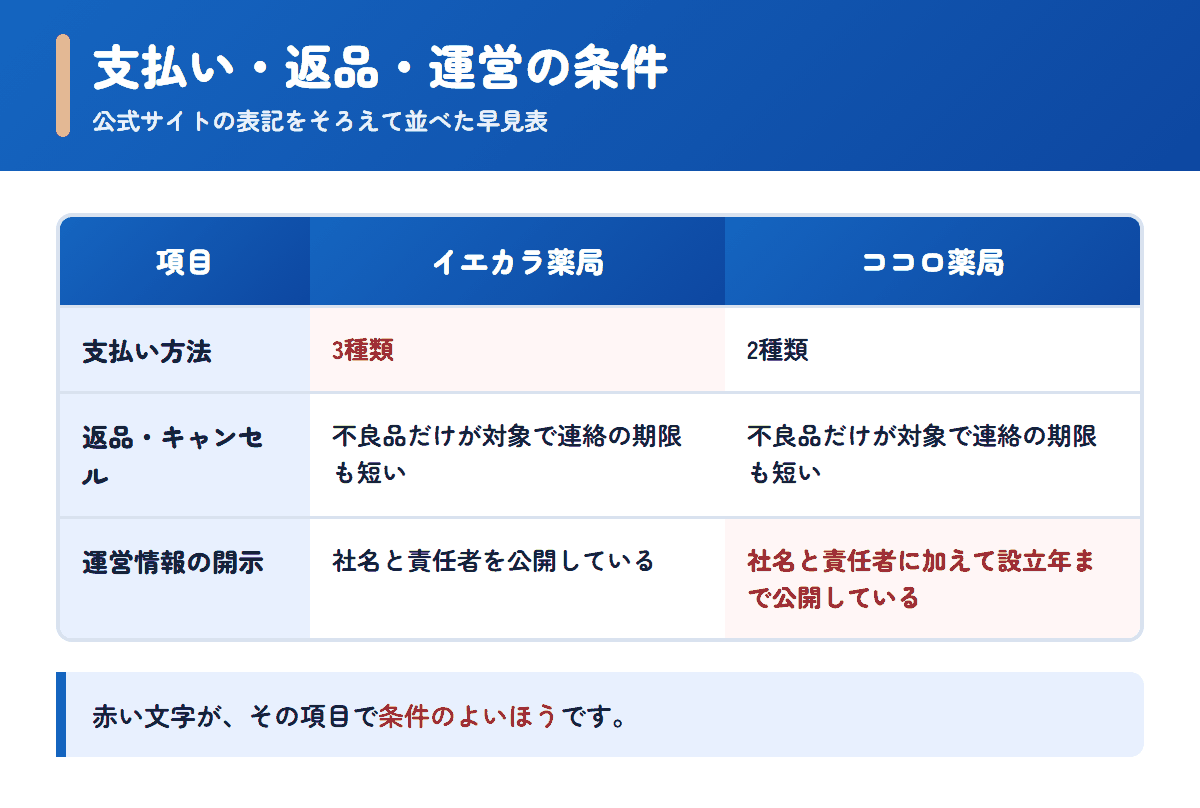 イエカラ薬局とココロ薬局の支払い方法・返品条件・運営情報を並べた早見表