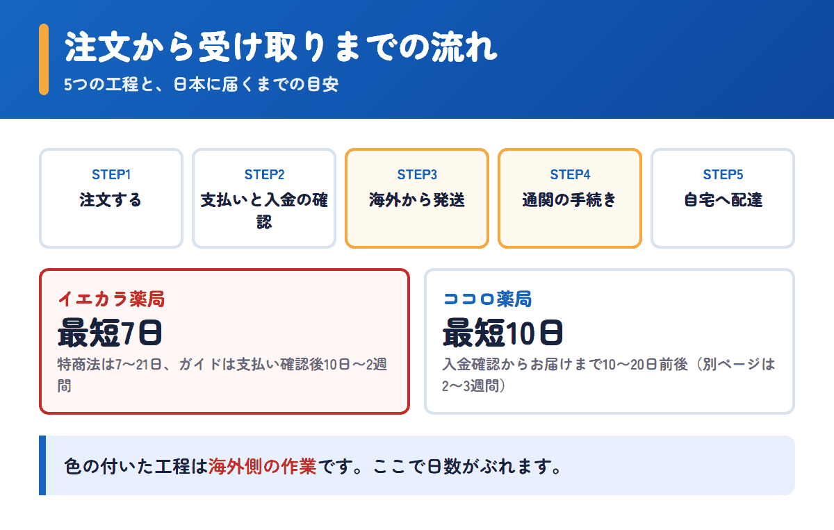 イエカラ薬局とココロ薬局の注文から受け取りまでの流れと日数の目安