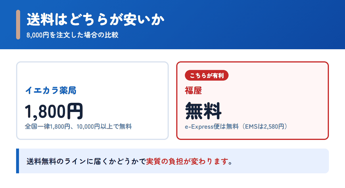 イエカラ薬局と福屋の送料を8,000円の注文で比べた図