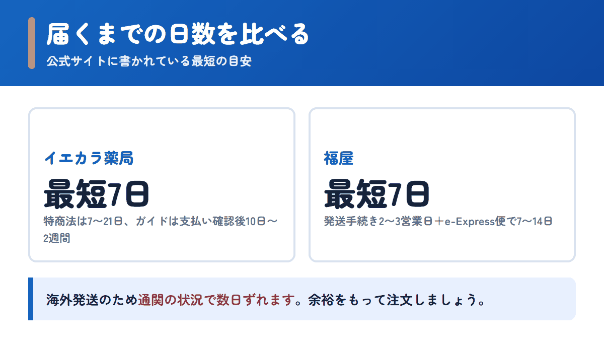 イエカラ薬局と福屋の配送日数の目安を比べた図