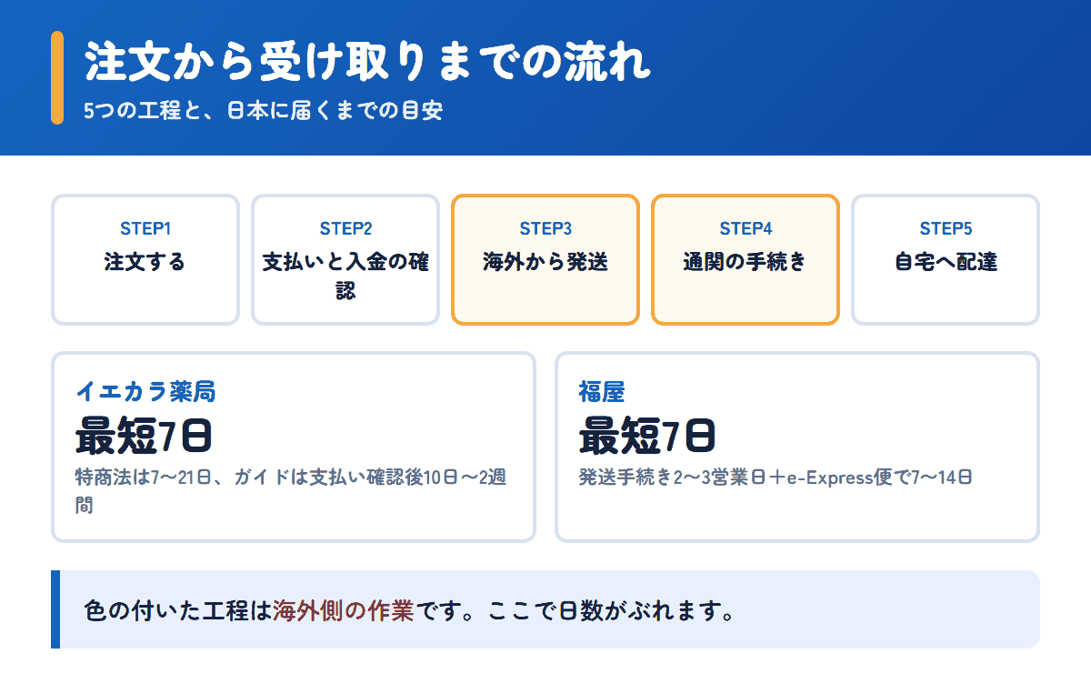 イエカラ薬局と福屋の注文から受け取りまでの流れと日数の目安