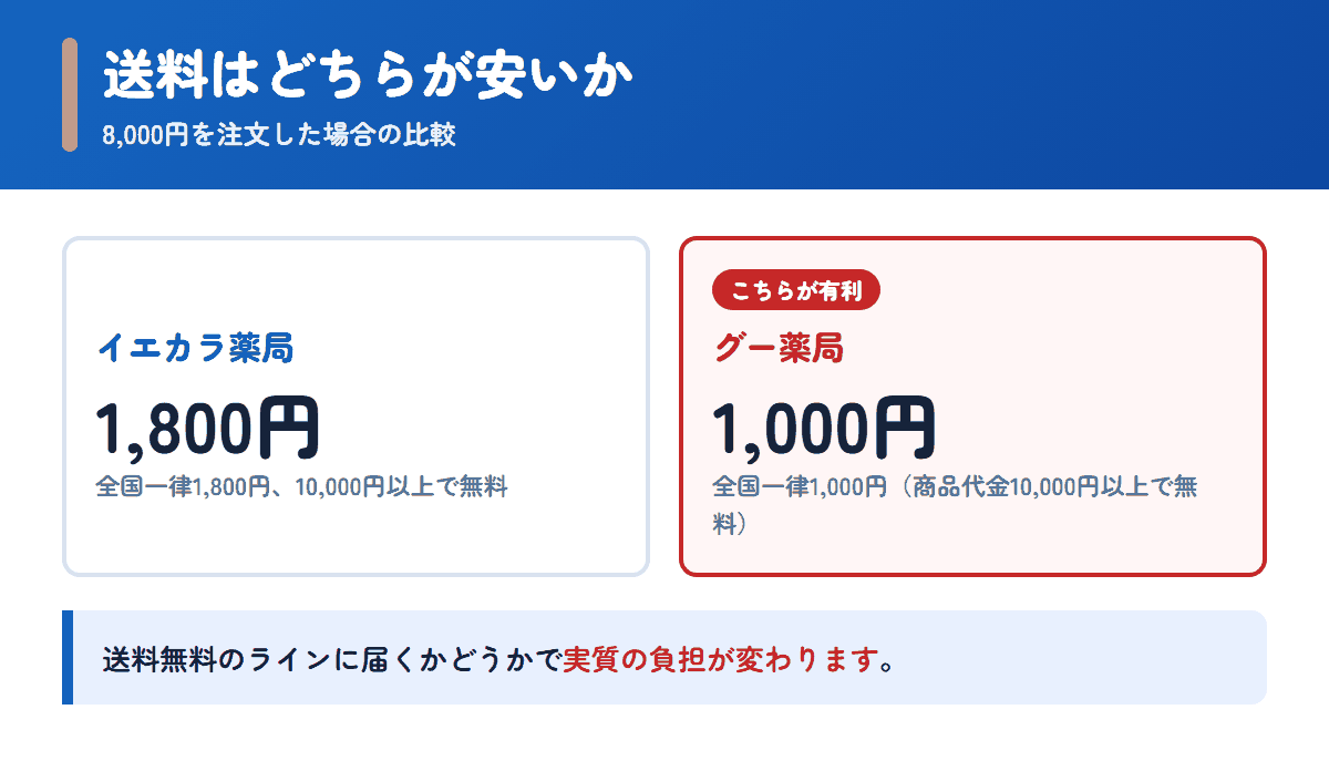 イエカラ薬局とグー薬局の送料を8,000円の注文で比べた図