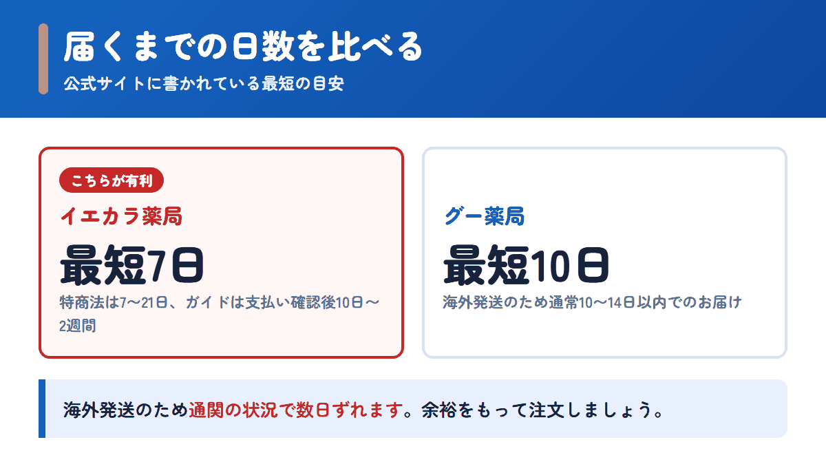 イエカラ薬局とグー薬局の配送日数の目安を比べた図