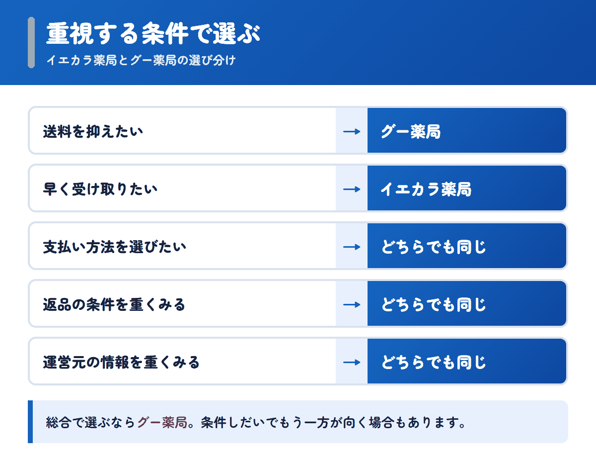 イエカラ薬局とグー薬局を重視する条件で選び分けるフロー図