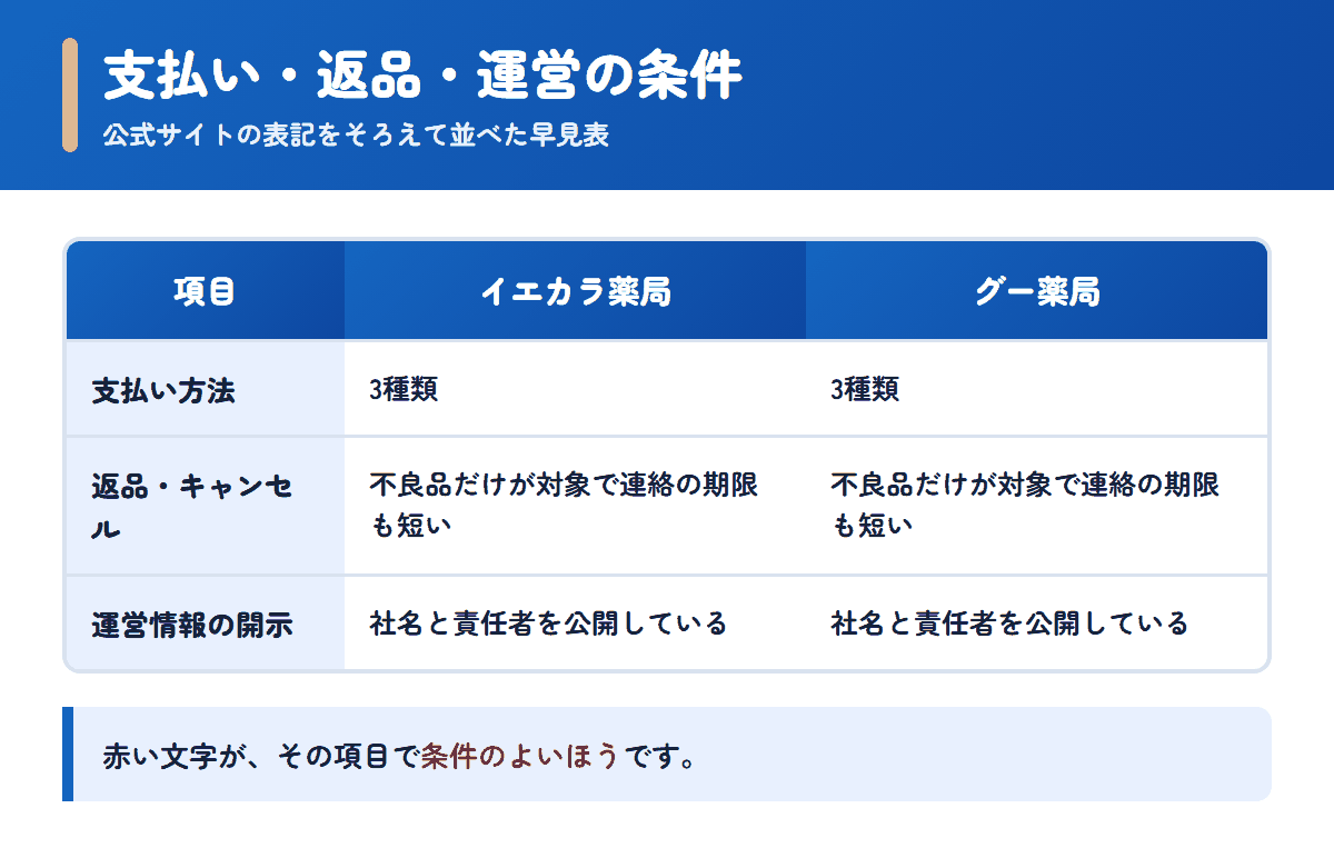 イエカラ薬局とグー薬局の支払い方法・返品条件・運営情報を並べた早見表