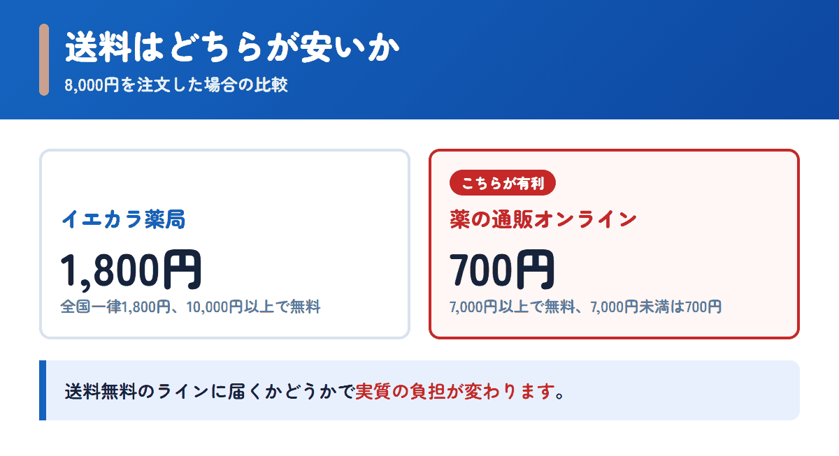 イエカラ薬局と薬の通販オンラインの送料を8,000円の注文で比べた図