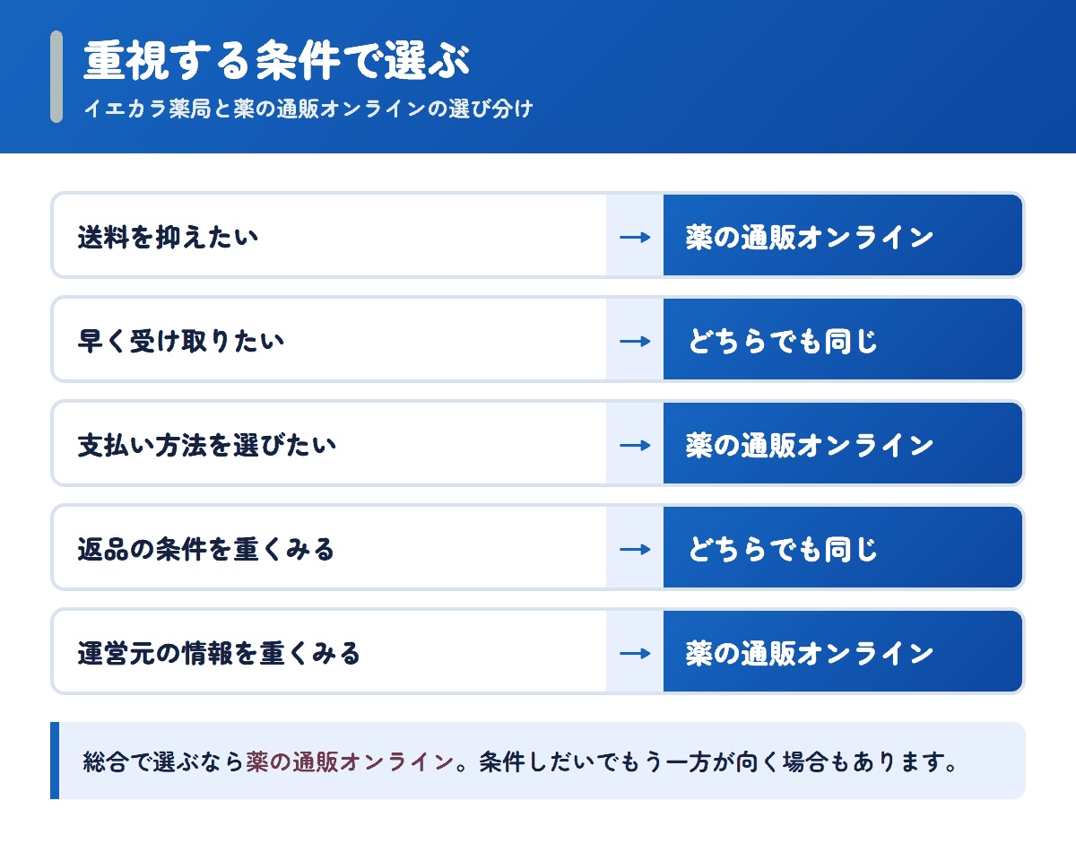 イエカラ薬局と薬の通販オンラインを重視する条件で選び分けるフロー図