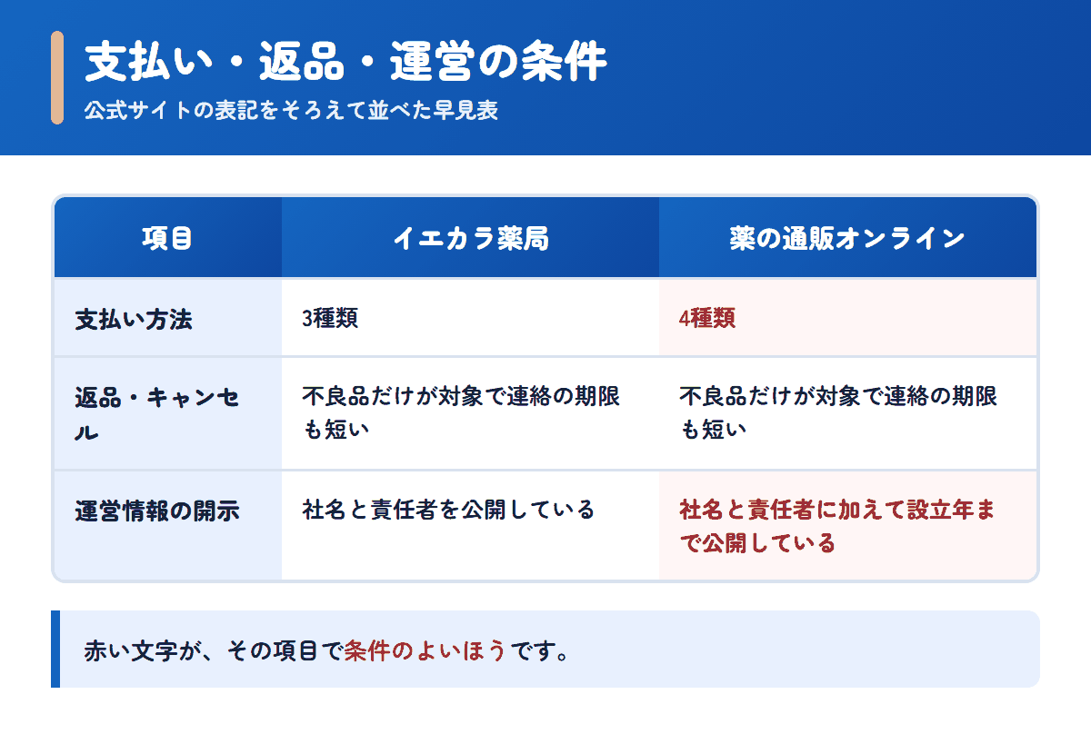 イエカラ薬局と薬の通販オンラインの支払い方法・返品条件・運営情報を並べた早見表