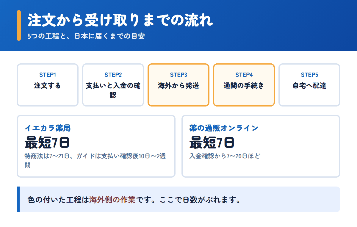 イエカラ薬局と薬の通販オンラインの注文から受け取りまでの流れと日数の目安