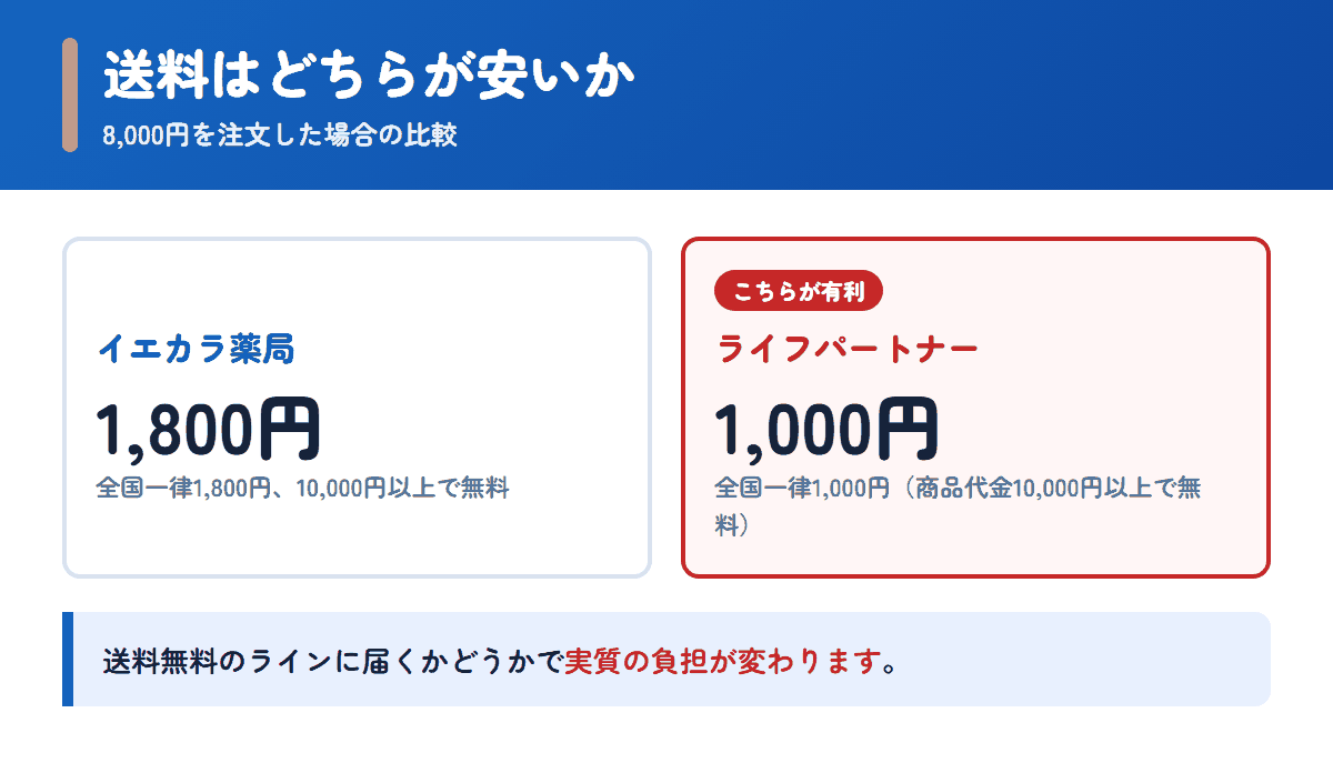 イエカラ薬局とライフパートナーの送料を8,000円の注文で比べた図