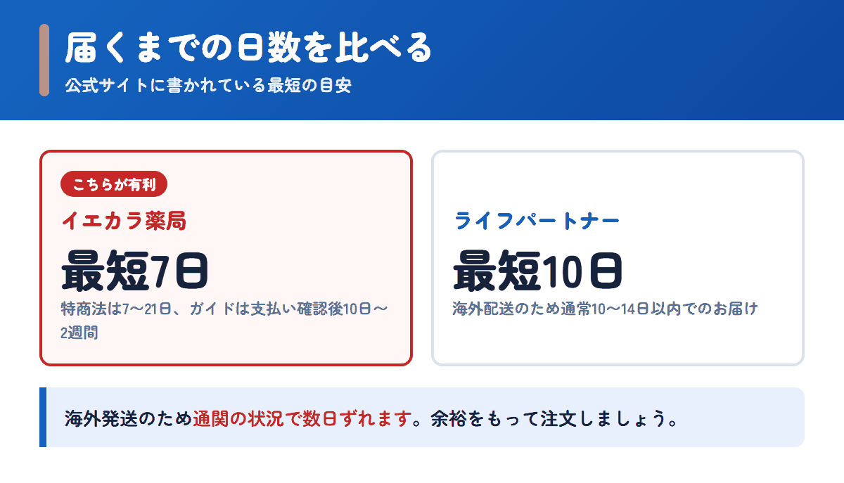 イエカラ薬局とライフパートナーの配送日数の目安を比べた図