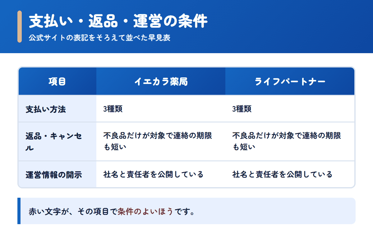 イエカラ薬局とライフパートナーの支払い方法・返品条件・運営情報を並べた早見表