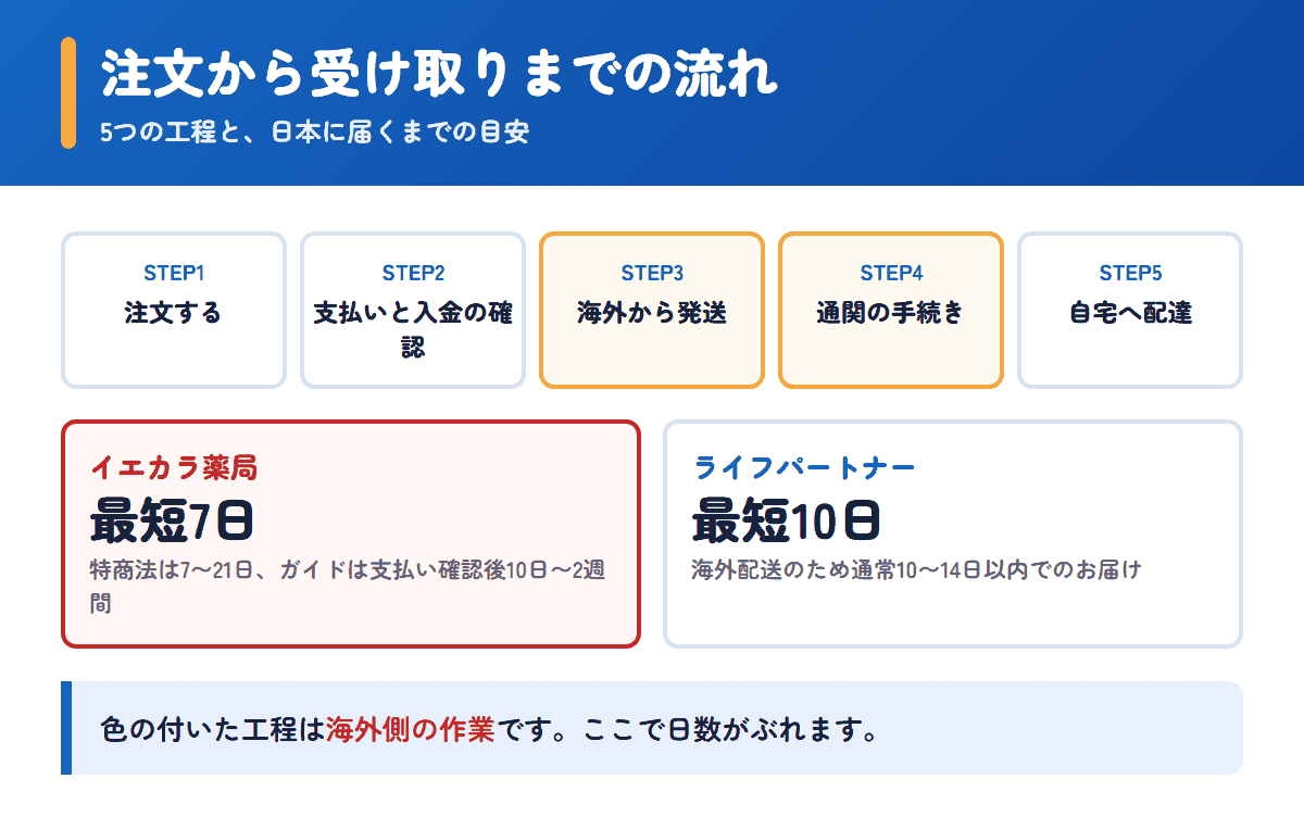 イエカラ薬局とライフパートナーの注文から受け取りまでの流れと日数の目安
