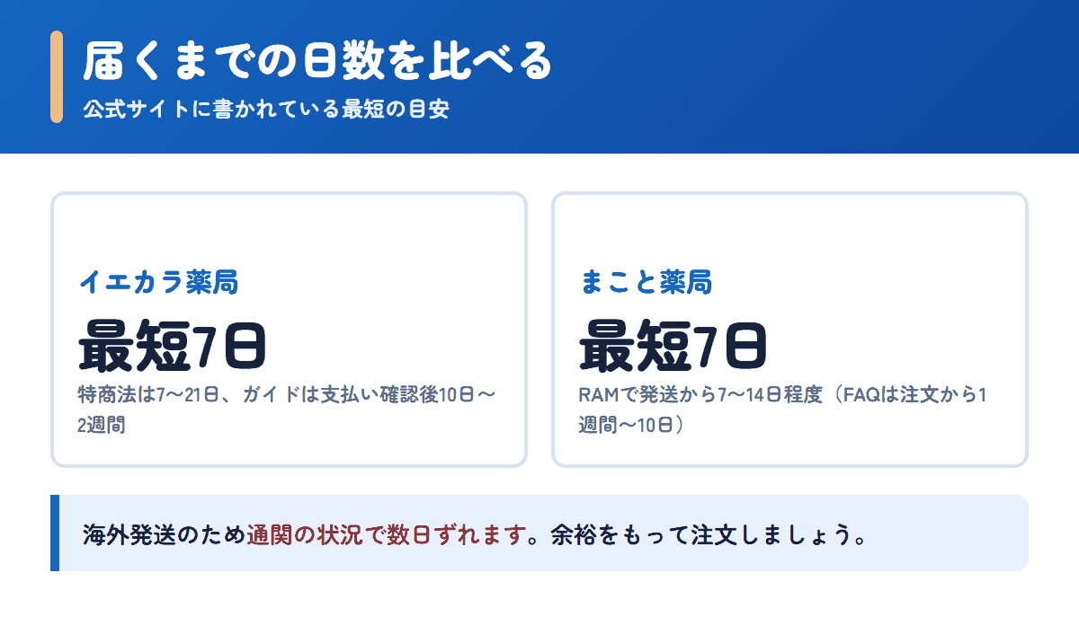 イエカラ薬局とまこと薬局の配送日数の目安を比べた図