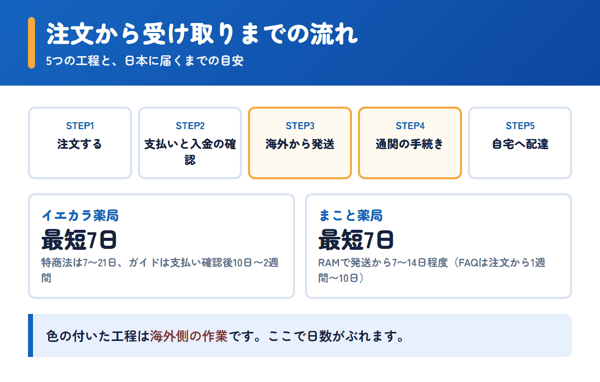 イエカラ薬局とまこと薬局の注文から受け取りまでの流れと日数の目安