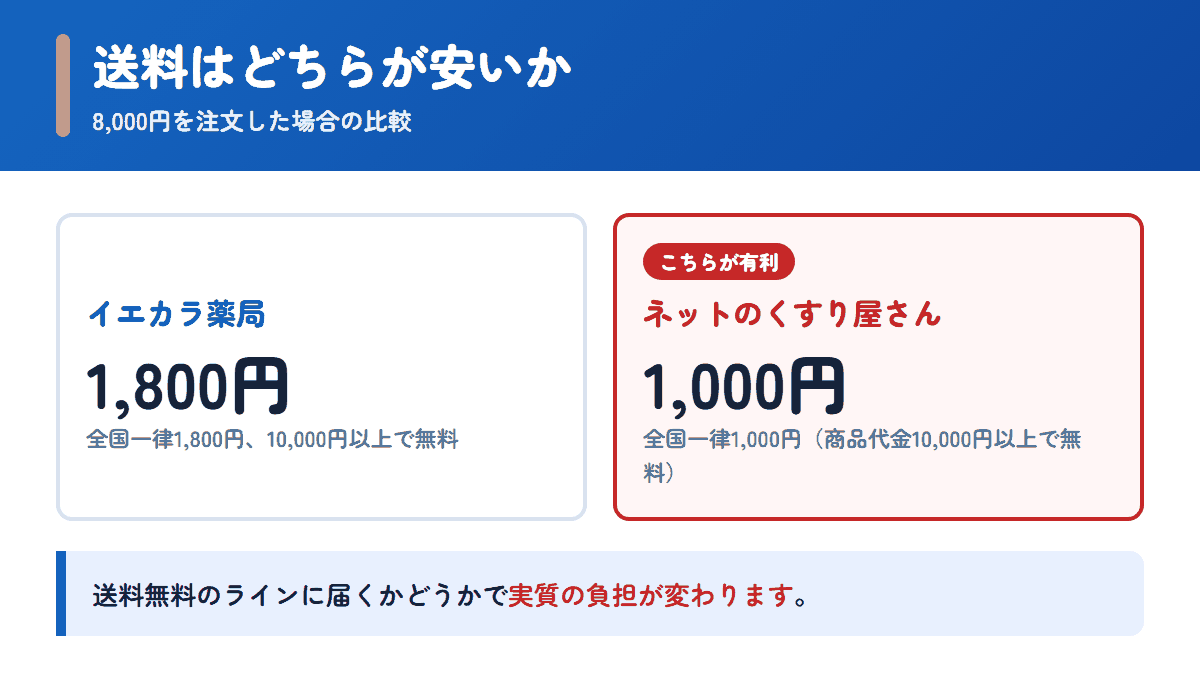 イエカラ薬局とネットのくすり屋さんの送料を8,000円の注文で比べた図