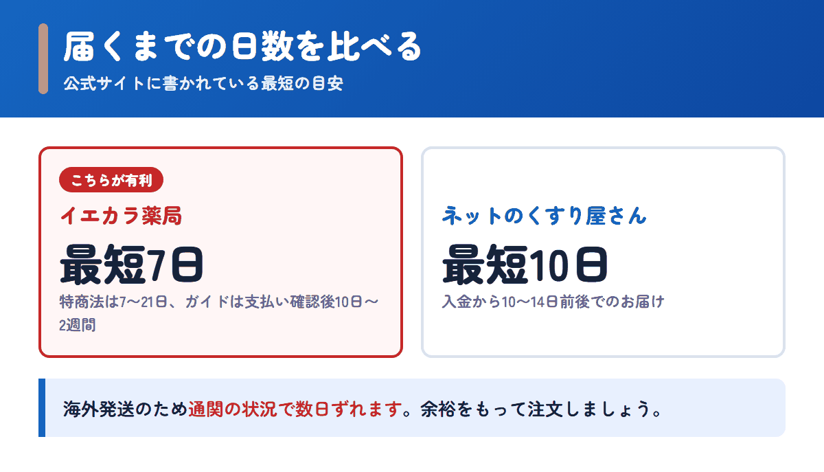イエカラ薬局とネットのくすり屋さんの配送日数の目安を比べた図