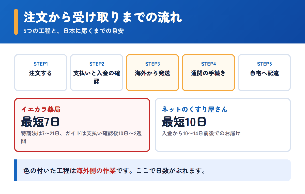 イエカラ薬局とネットのくすり屋さんの注文から受け取りまでの流れと日数の目安