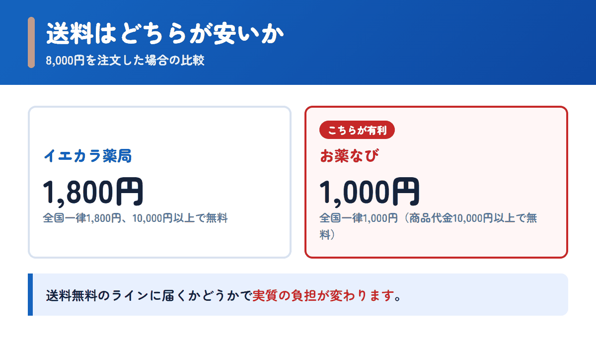 イエカラ薬局とお薬なびの送料を8,000円の注文で比べた図