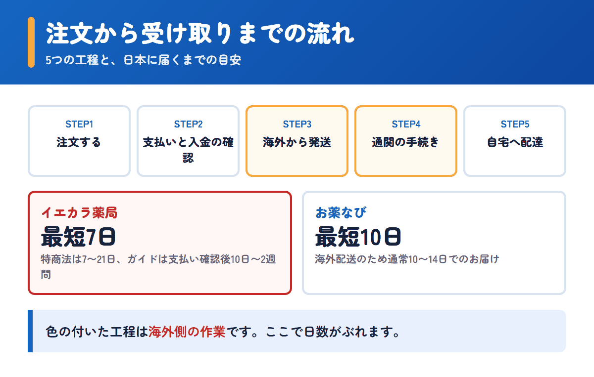 イエカラ薬局とお薬なびの注文から受け取りまでの流れと日数の目安