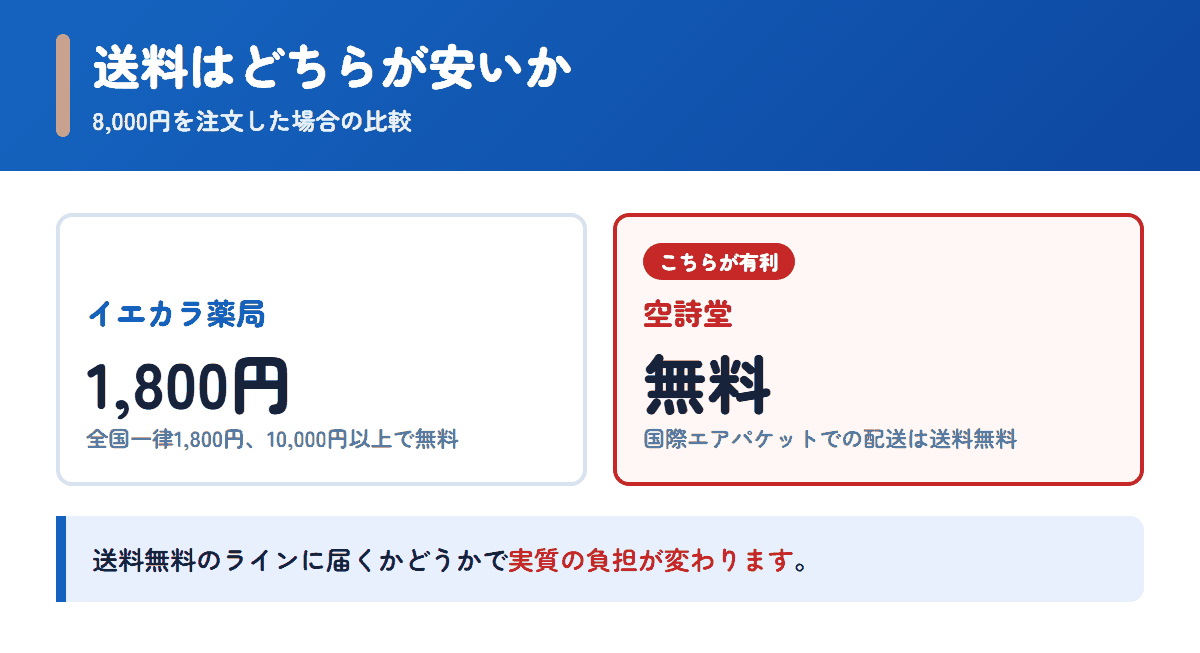 イエカラ薬局と空詩堂の送料を8,000円の注文で比べた図