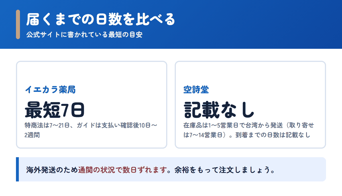 イエカラ薬局と空詩堂の配送日数の目安を比べた図