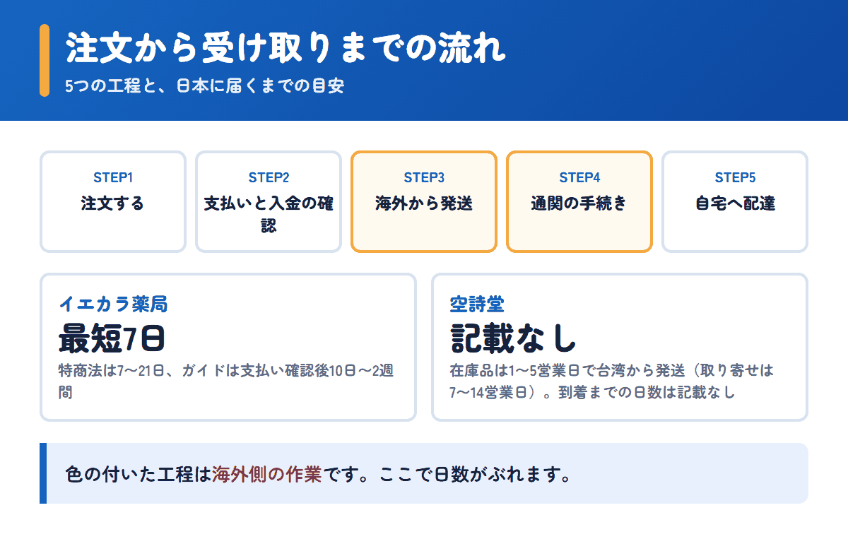 イエカラ薬局と空詩堂の注文から受け取りまでの流れと日数の目安