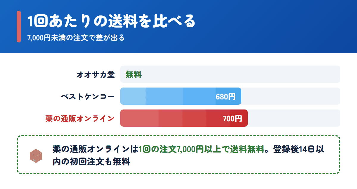 薬の通販オンラインとオオサカ堂・ベストケンコーの1回あたりの送料の比較
