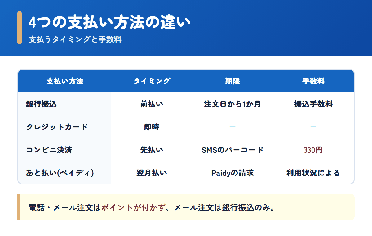 薬の通販オンラインで使える4つの支払い方法のタイミングと手数料