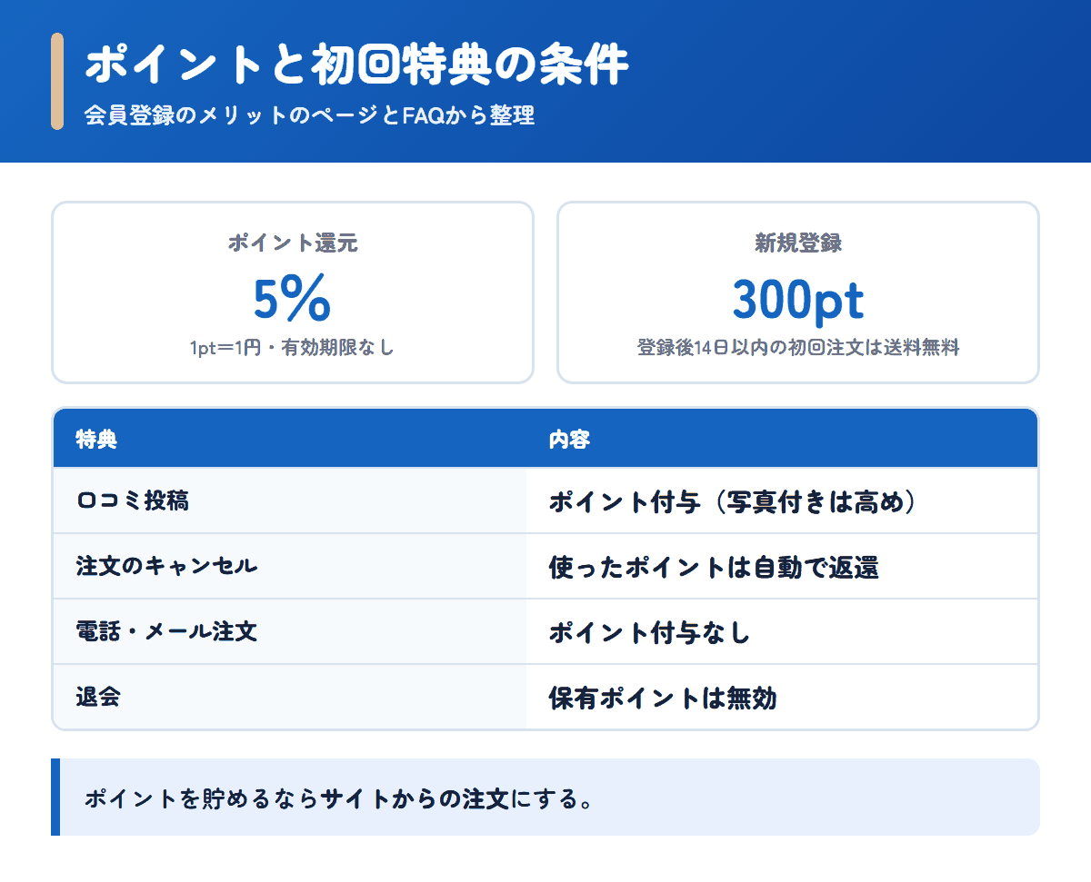 薬の通販オンラインのポイント5%還元と新規登録300ポイントなどの条件