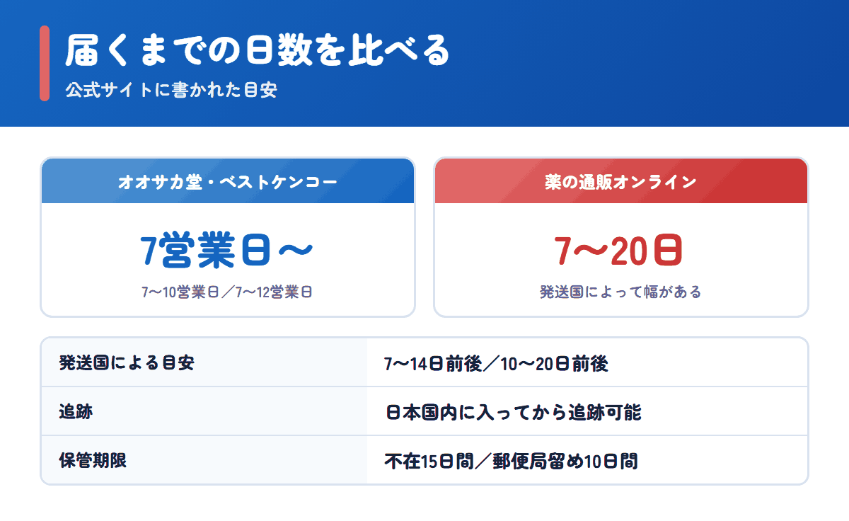 薬の通販オンラインとオオサカ堂・ベストケンコーで商品が届くまでの日数の比較