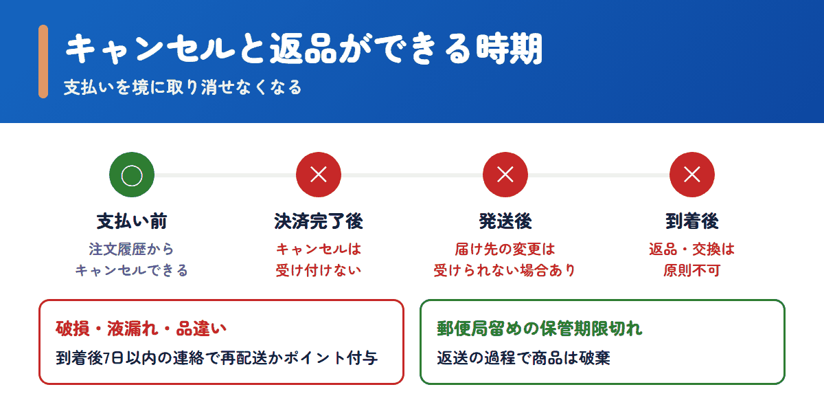 薬の通販オンラインで注文のキャンセルや返品ができる時期とできない時期