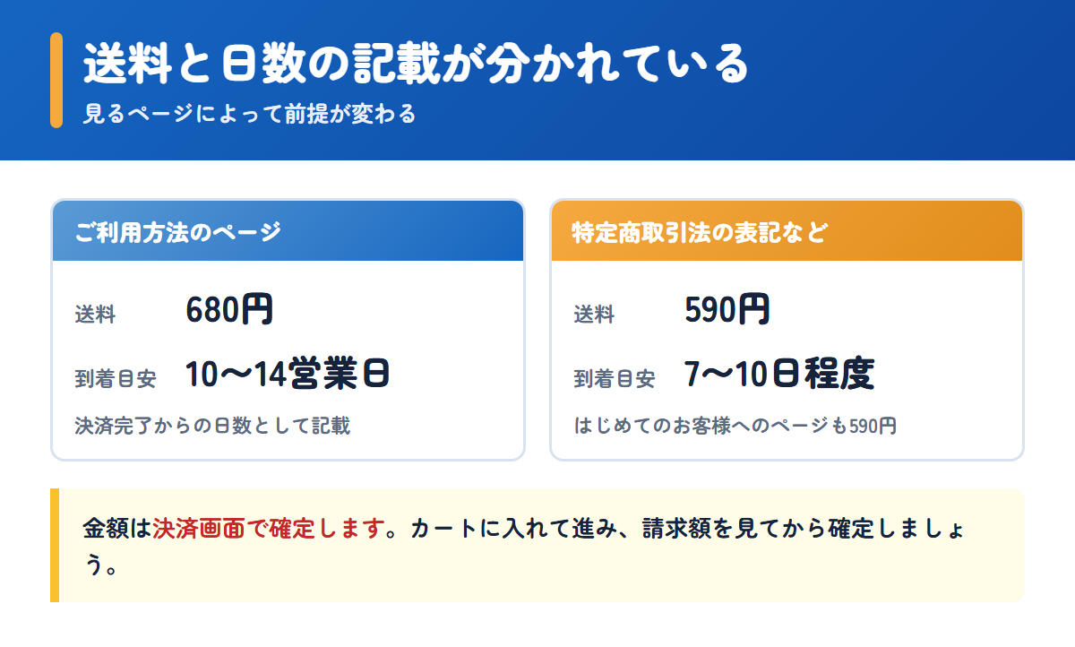 くすりエクスプレスの送料と配送日数がページによって異なることを示した比較