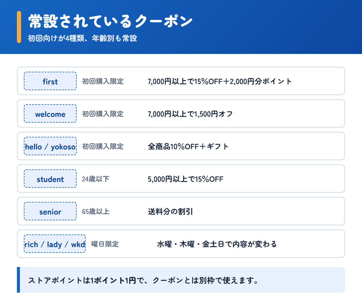 くすりエクスプレスで常設されているクーポンコードと割引条件の一覧