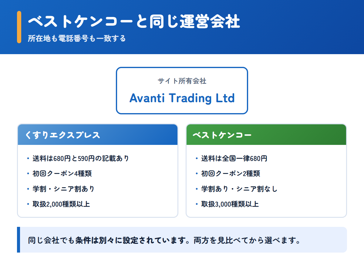 くすりエクスプレスとベストケンコーが同じ運営会社であることと条件の違い